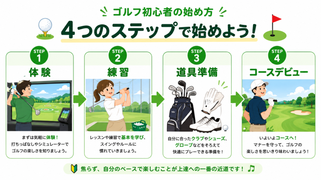 ゴルフ初心者の始め方4つのステップをイラストで表している画像