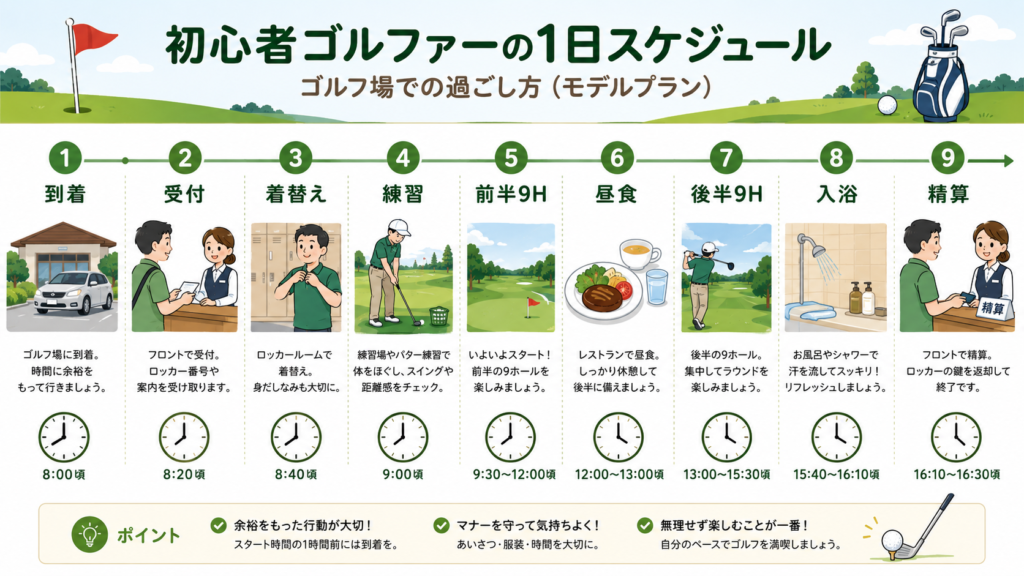 ゴルフでの1日のスケジュールをイラスト化した画像